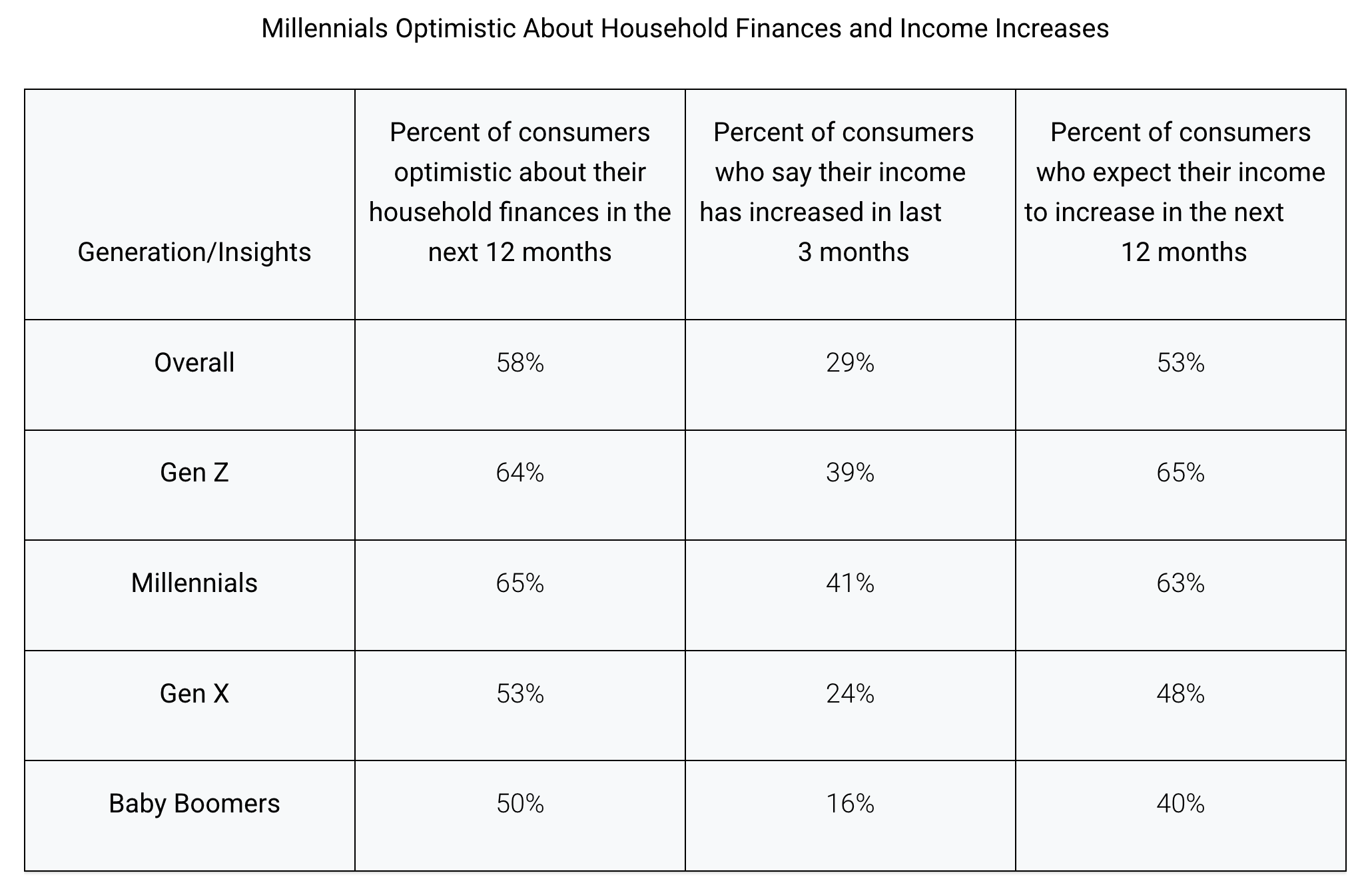 A table that shows the financial optimism across different generations.